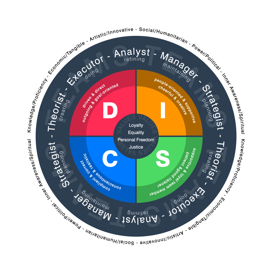 DISC D3 personalities